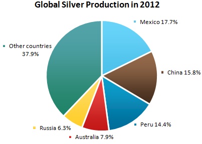 Silver Market Review